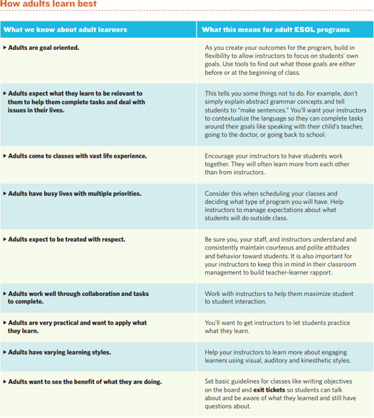 Small image of table describing how adults learn best. click to enlarge pdf