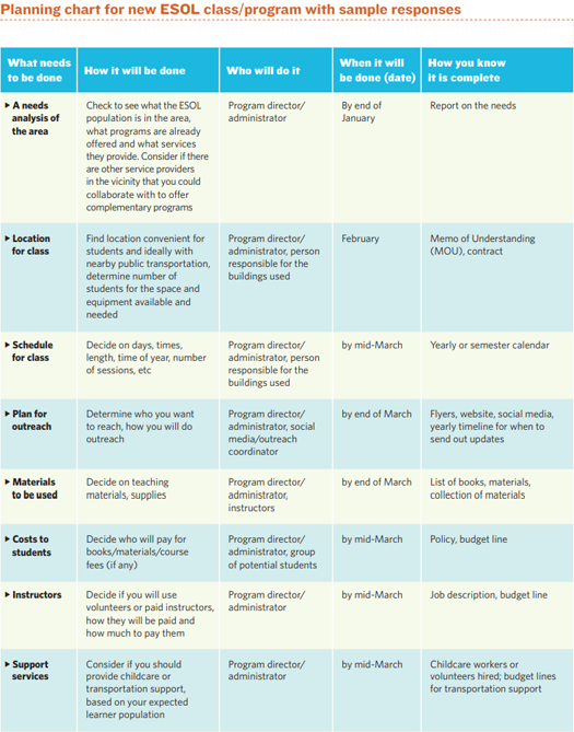 A planning chart for new ESOL class/program with sample responses 